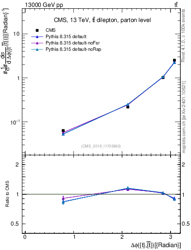 Plot of ttbar.dphi in 13000 GeV pp collisions