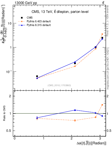 Plot of ttbar.dphi in 13000 GeV pp collisions