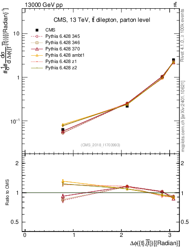Plot of ttbar.dphi in 13000 GeV pp collisions