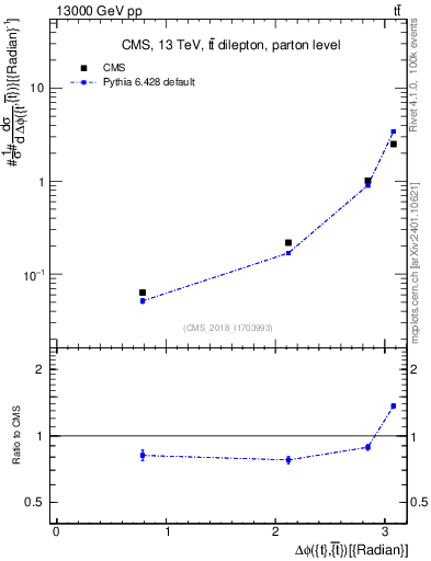 Plot of ttbar.dphi in 13000 GeV pp collisions