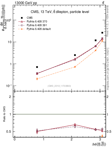 Plot of ttbar.dphi in 13000 GeV pp collisions