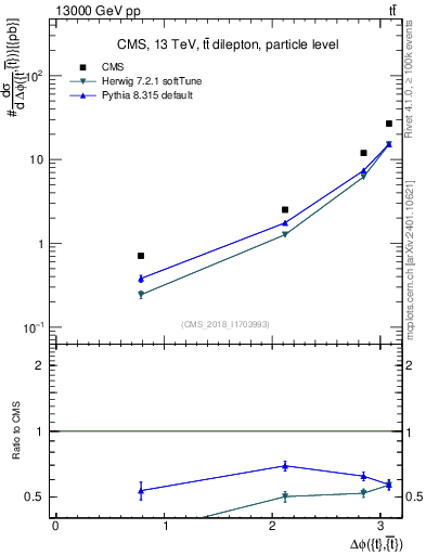 Plot of ttbar.dphi in 13000 GeV pp collisions