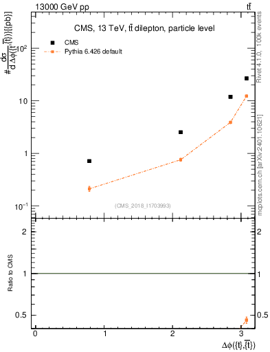 Plot of ttbar.dphi in 13000 GeV pp collisions