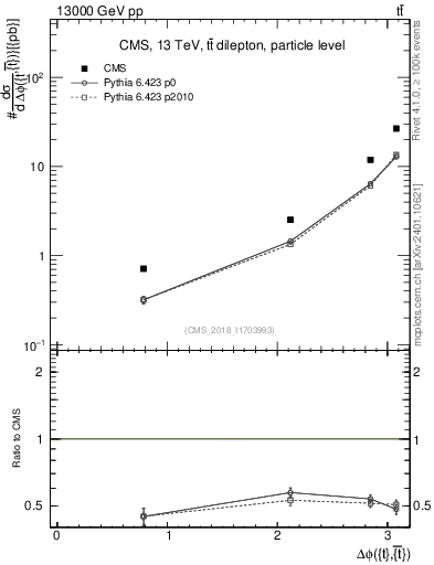 Plot of ttbar.dphi in 13000 GeV pp collisions