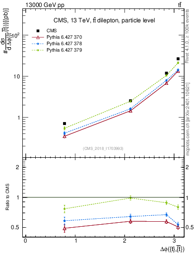 Plot of ttbar.dphi in 13000 GeV pp collisions