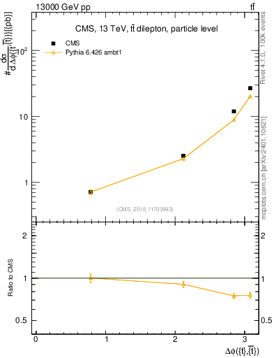 Plot of ttbar.dphi in 13000 GeV pp collisions