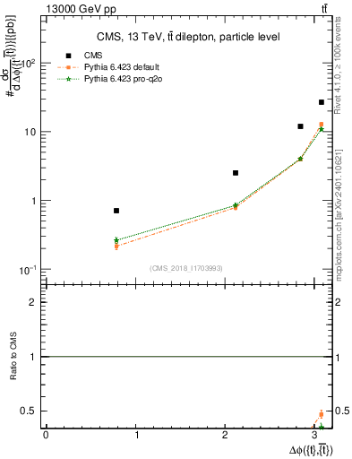 Plot of ttbar.dphi in 13000 GeV pp collisions