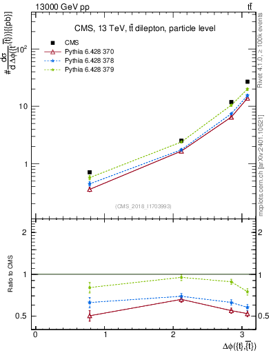 Plot of ttbar.dphi in 13000 GeV pp collisions