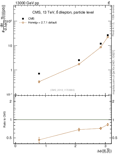 Plot of ttbar.dphi in 13000 GeV pp collisions