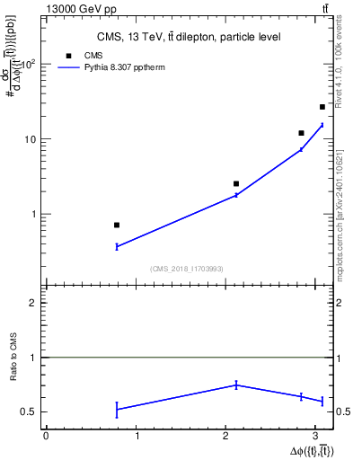 Plot of ttbar.dphi in 13000 GeV pp collisions