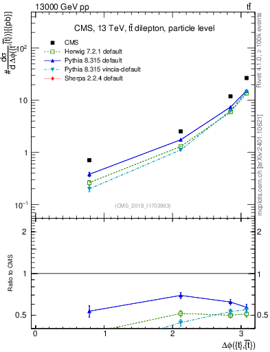 Plot of ttbar.dphi in 13000 GeV pp collisions