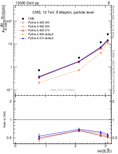 Plot of ttbar.dphi in 13000 GeV pp collisions