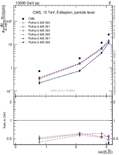 Plot of ttbar.dphi in 13000 GeV pp collisions