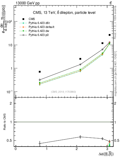 Plot of ttbar.dphi in 13000 GeV pp collisions