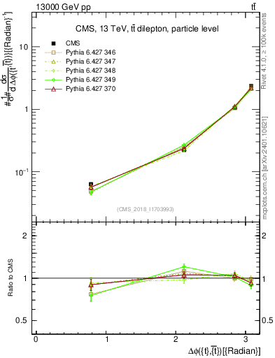 Plot of ttbar.dphi in 13000 GeV pp collisions