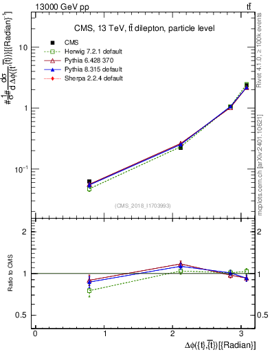 Plot of ttbar.dphi in 13000 GeV pp collisions