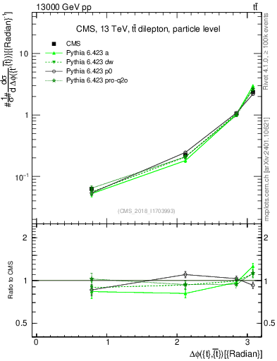 Plot of ttbar.dphi in 13000 GeV pp collisions