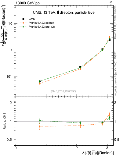Plot of ttbar.dphi in 13000 GeV pp collisions