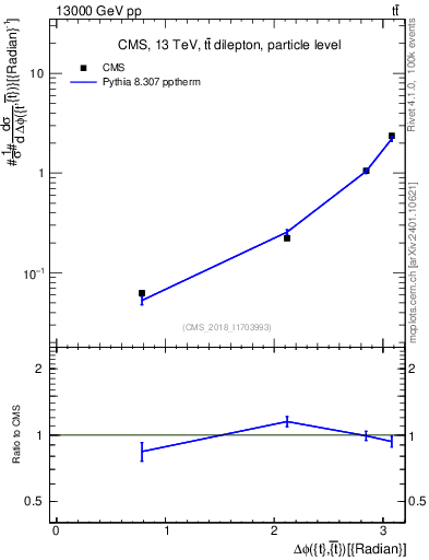 Plot of ttbar.dphi in 13000 GeV pp collisions
