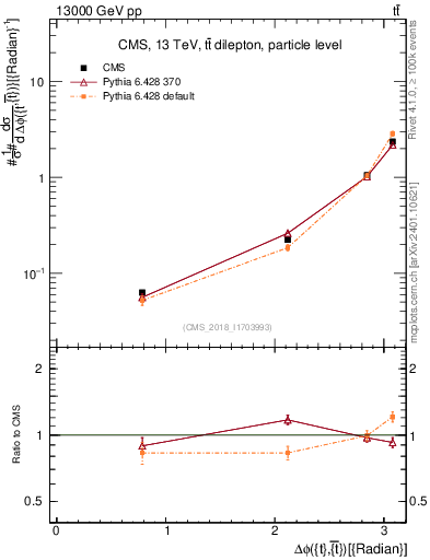 Plot of ttbar.dphi in 13000 GeV pp collisions