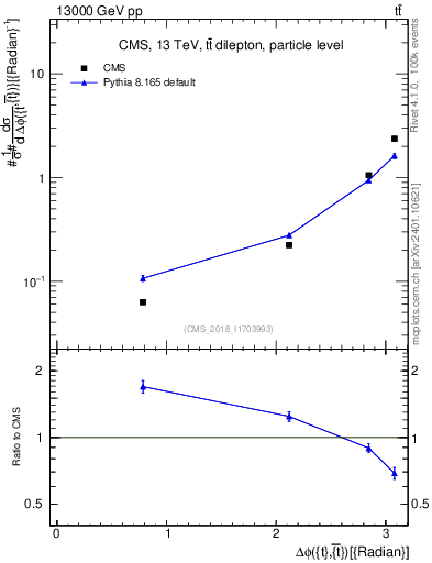 Plot of ttbar.dphi in 13000 GeV pp collisions
