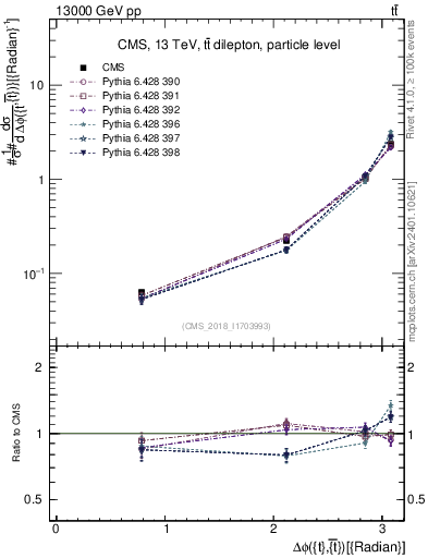 Plot of ttbar.dphi in 13000 GeV pp collisions