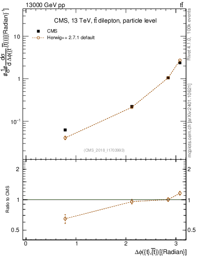 Plot of ttbar.dphi in 13000 GeV pp collisions