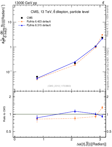 Plot of ttbar.dphi in 13000 GeV pp collisions