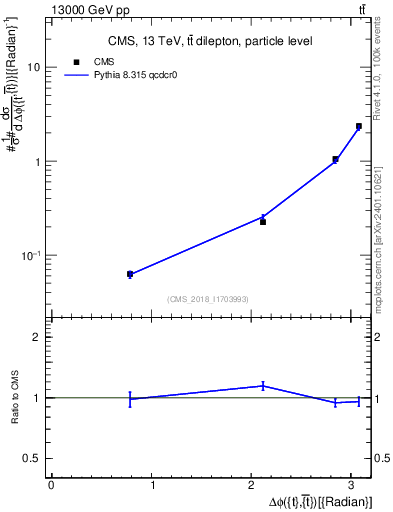Plot of ttbar.dphi in 13000 GeV pp collisions