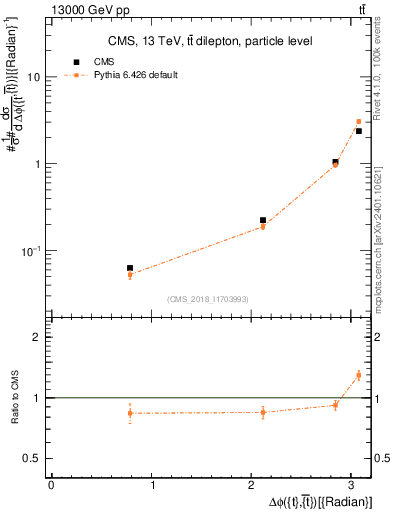 Plot of ttbar.dphi in 13000 GeV pp collisions