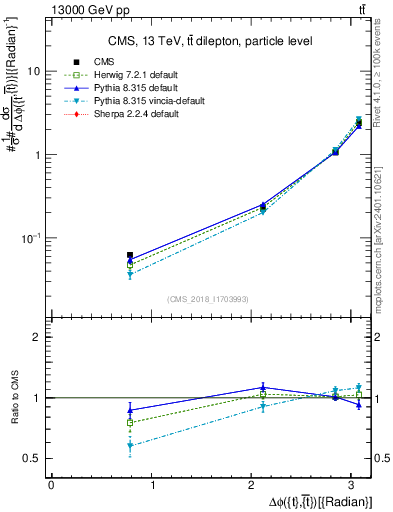 Plot of ttbar.dphi in 13000 GeV pp collisions