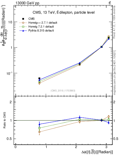 Plot of ttbar.dphi in 13000 GeV pp collisions