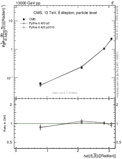 Plot of ttbar.dphi in 13000 GeV pp collisions