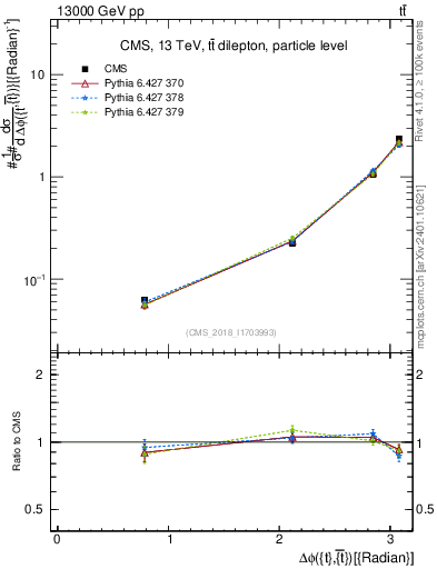 Plot of ttbar.dphi in 13000 GeV pp collisions