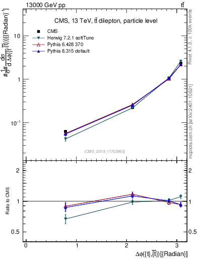 Plot of ttbar.dphi in 13000 GeV pp collisions