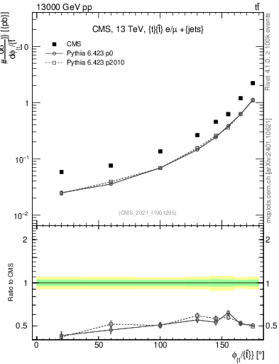 Plot of ttbar.dphi in 13000 GeV pp collisions