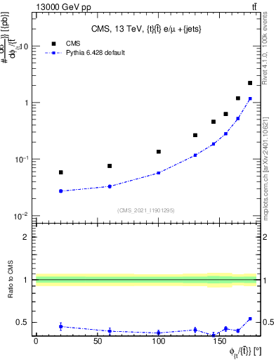 Plot of ttbar.dphi in 13000 GeV pp collisions