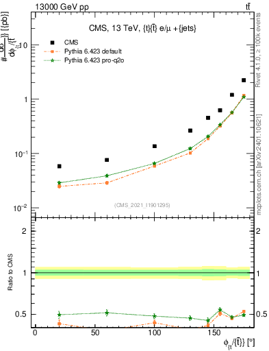 Plot of ttbar.dphi in 13000 GeV pp collisions