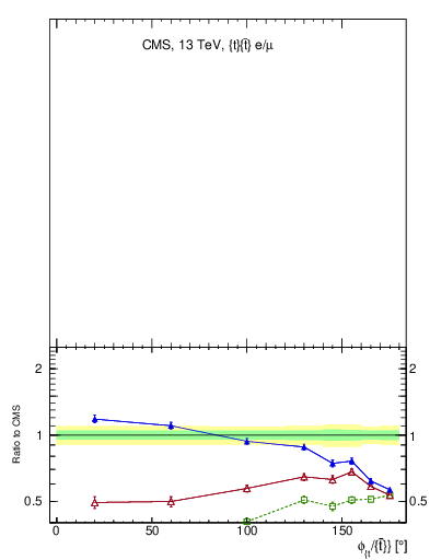Plot of ttbar.dphi in 13000 GeV pp collisions