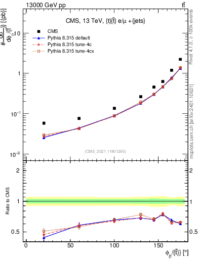 Plot of ttbar.dphi in 13000 GeV pp collisions