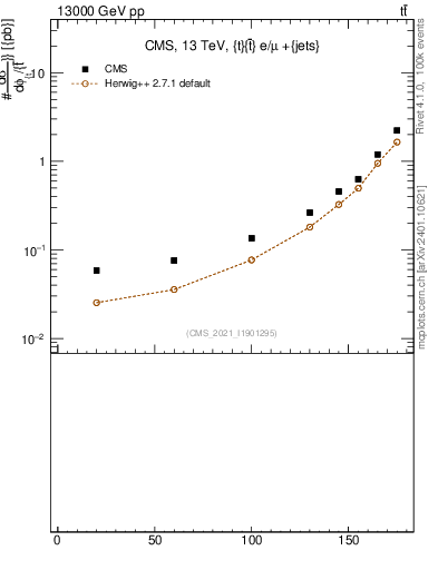 Plot of ttbar.dphi in 13000 GeV pp collisions