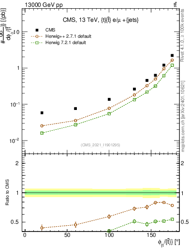 Plot of ttbar.dphi in 13000 GeV pp collisions
