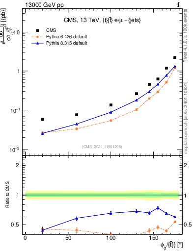 Plot of ttbar.dphi in 13000 GeV pp collisions