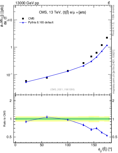Plot of ttbar.dphi in 13000 GeV pp collisions