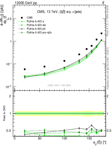 Plot of ttbar.dphi in 13000 GeV pp collisions
