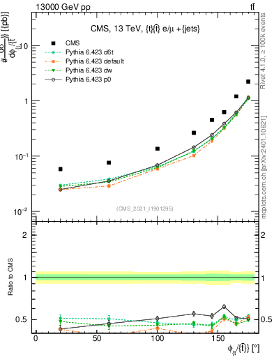 Plot of ttbar.dphi in 13000 GeV pp collisions