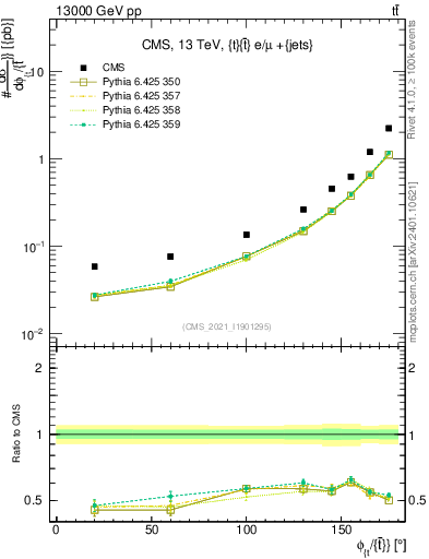 Plot of ttbar.dphi in 13000 GeV pp collisions