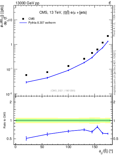 Plot of ttbar.dphi in 13000 GeV pp collisions