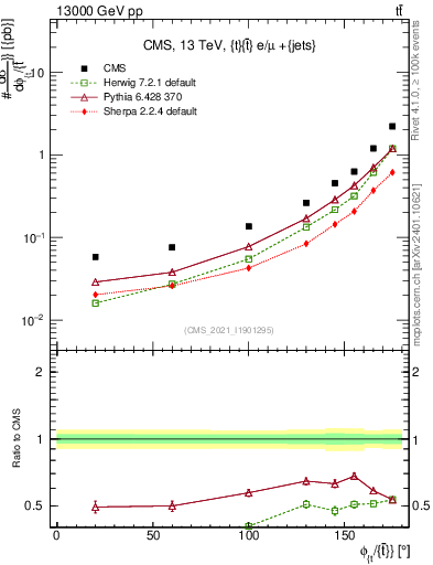Plot of ttbar.dphi in 13000 GeV pp collisions