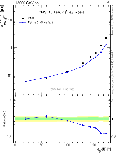 Plot of ttbar.dphi in 13000 GeV pp collisions